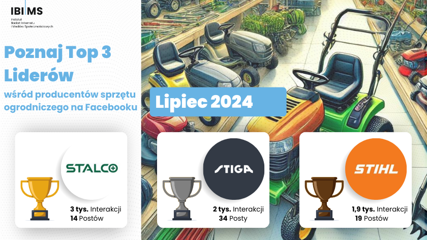 Analiza efektywności komunikacji producentów sprzętów ogrodniczych na Facebooku – Lipiec 2024