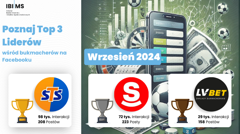 Ranking komunikacji bukmacherów na Facebooku – Wrzesień 2024