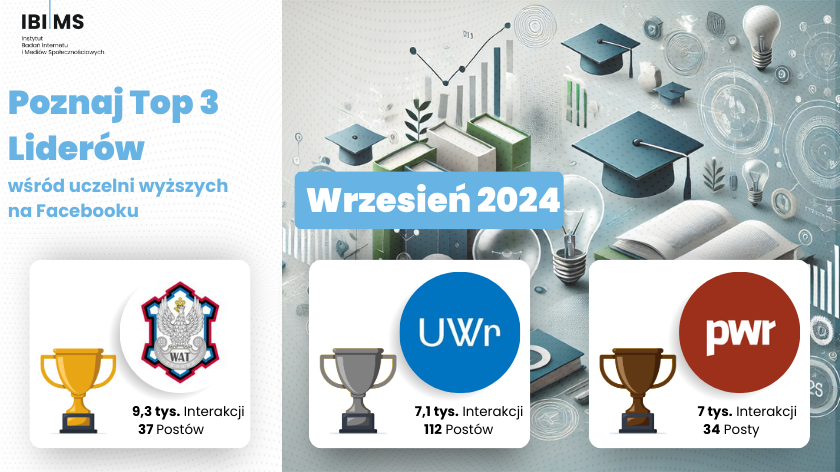 Ranking polskich uczelni wyższych na Facebooku – Wrzesień 2024