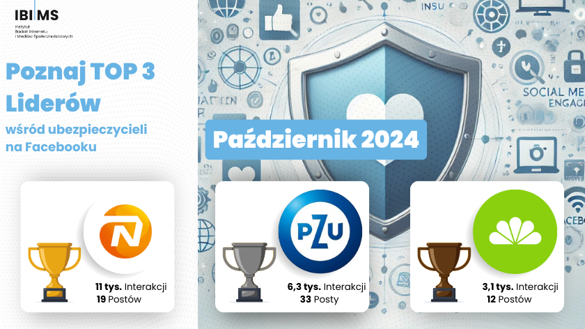 Efektywność komunikacji ubezpieczycieli na Facebooku – Październik 2024