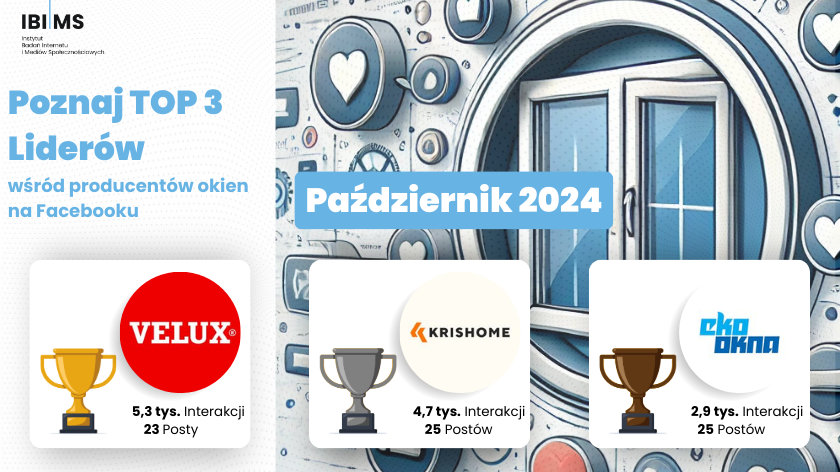 Analiza komunikacji producentów okien na Facebooku – Październik 2024