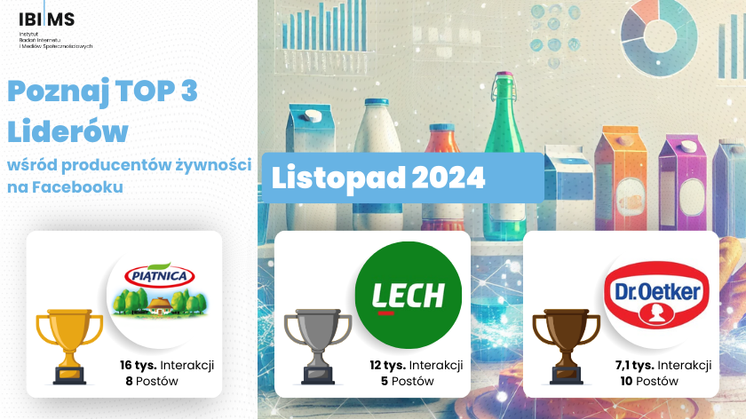 Analiza komunikacji producentów żywności na Facebooku – Listopad 2024