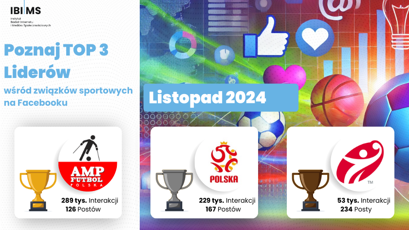 Które polskie związki sportowe budziły największe zaangażowanie na Facebooku? Analiza listopad 2024