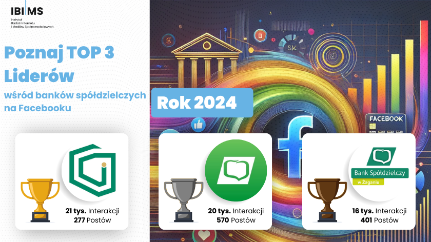 Banki spółdzielcze na Facebooku – Podsumowanie 2024 roku