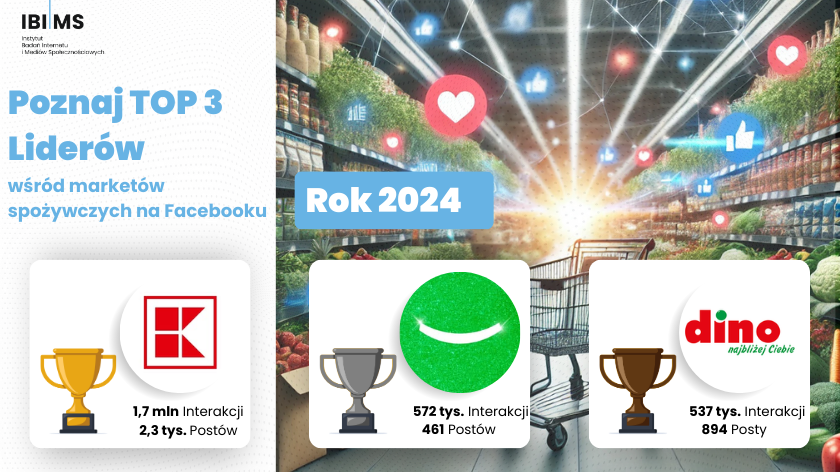 Komunikacja marketów spożywczych na Facebooku – Podsumowanie 2024 roku