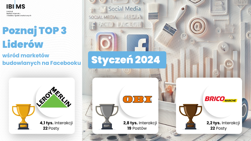 Komunikacja marketów budowlanych na Facebooku – Styczeń 2025