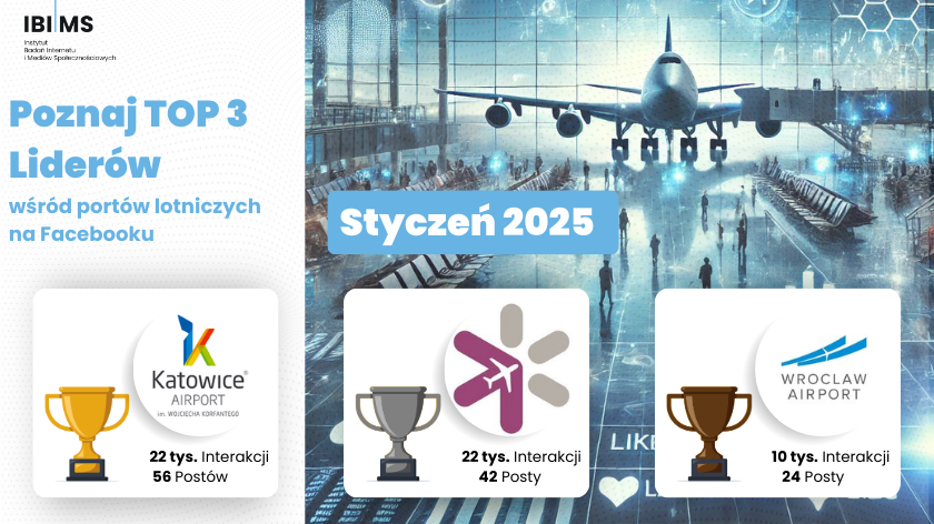 Analiza komunikacji portów lotniczych na Facebooku – Styczeń 2025