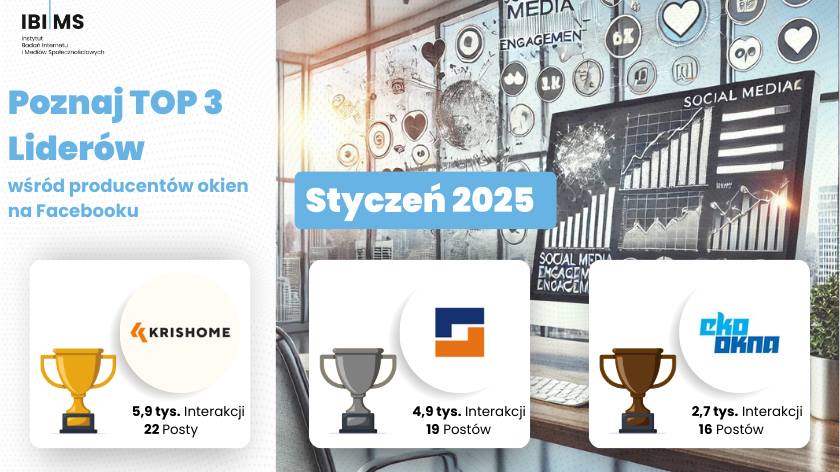 Komunikacja producentów okien na Facebooku – Styczeń 2025