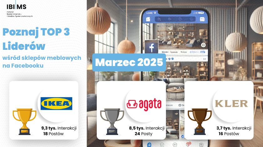 Komunikacja sklepów meblowych na Facebooku – Ranking Marzec 2025
