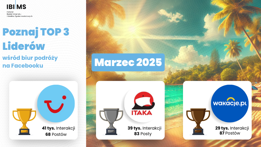 Analiza aktywności biur podróży na Facebooku w marcu 2025 roku