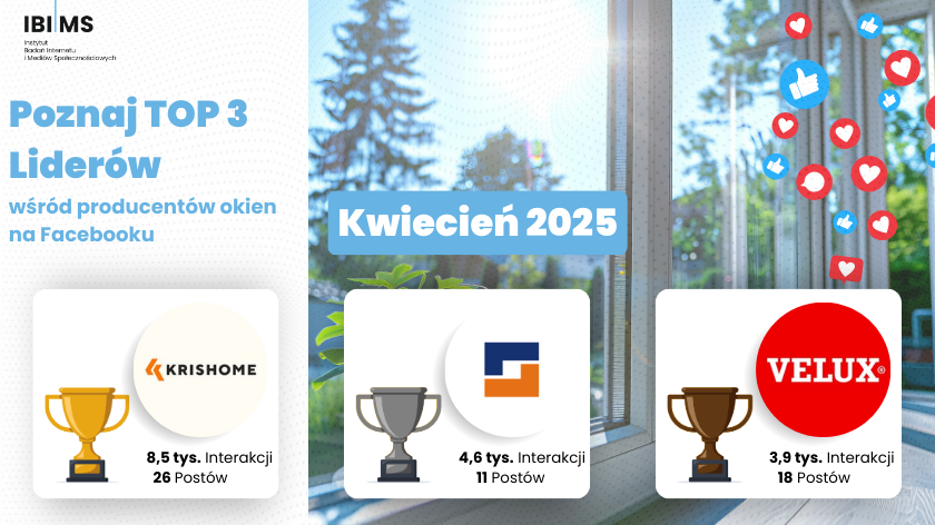 Komunikacja producentów okien na Facebooku – Kwiecień 2025