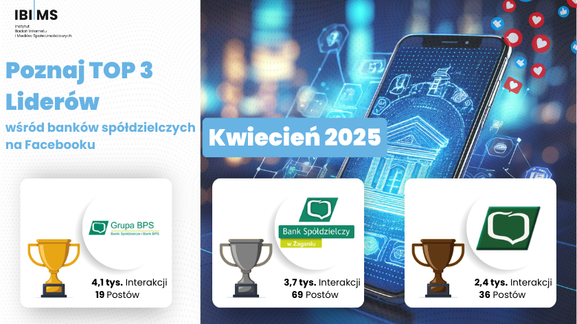 Banki spółdzielcze na Facebooku – Kto cieszył się największą popularnością w kwietniu?