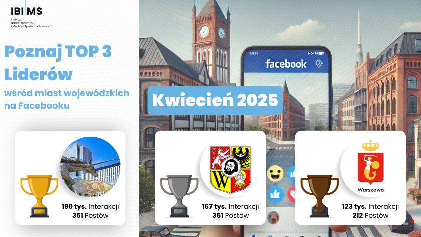 Które miasto wojewódzkie najlepiej komunikowało się z mieszkańcami w kwietniu 2025? Ranking Facebook