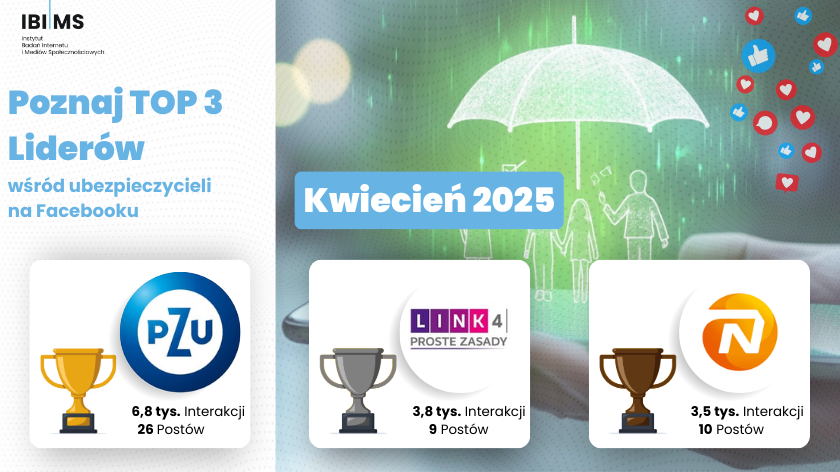 Firmy ubezpieczeniowe w kwietniu 2025 – Analiza komunikacji Facebook 