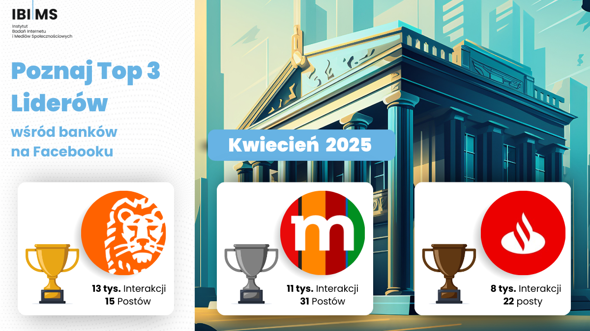 Analiza kwietniowej aktywności banków komercyjnych na Facebooku (2025)