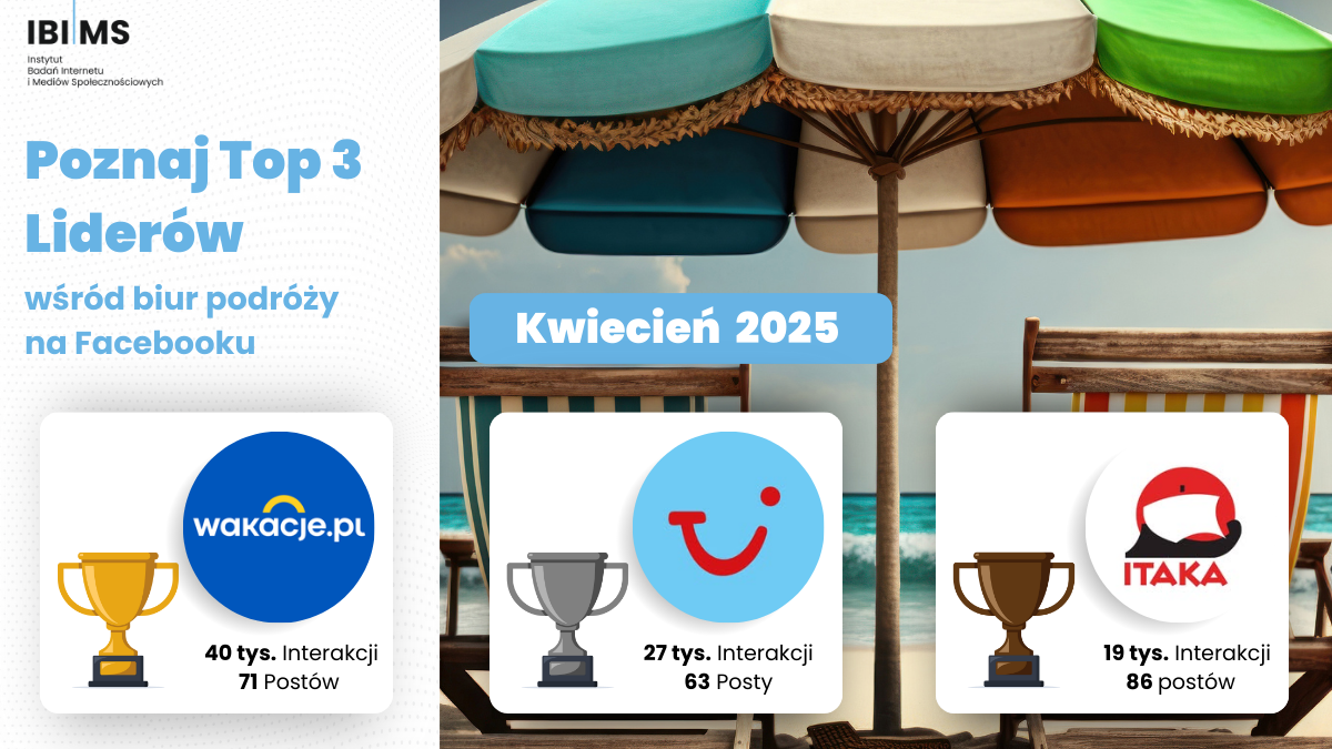 Kwietniowa analiza aktywności biur podróży na Facebooku: Nowy lider przed sezonem wakacyjnym