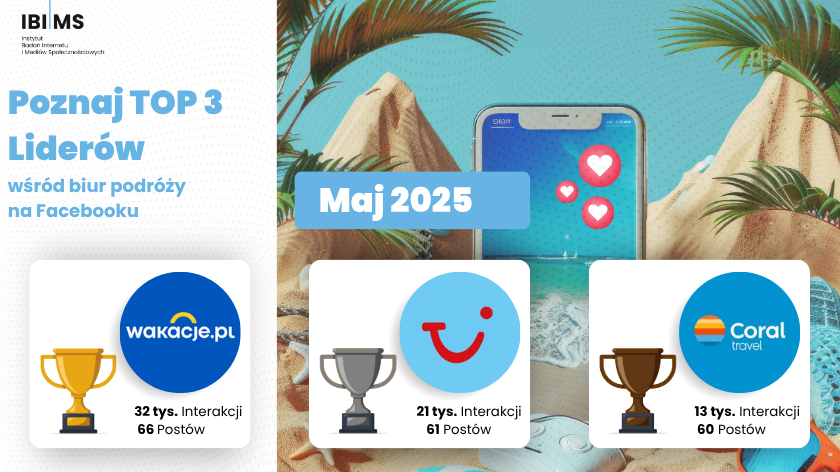 Które biura podróży najefektywniej komunikowały się z użytkownikami Facebooka? Maj 2025