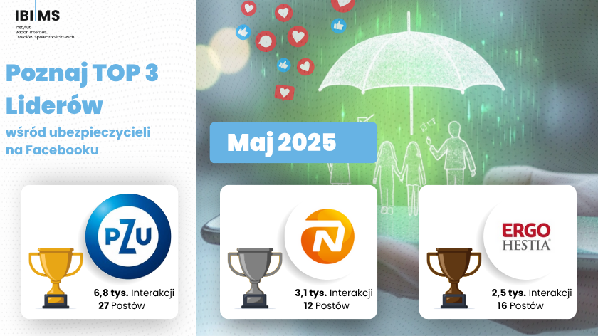 Analiza efektywności komunikacji firm ubezpieczeniowych w maju 2025 – Facebook 