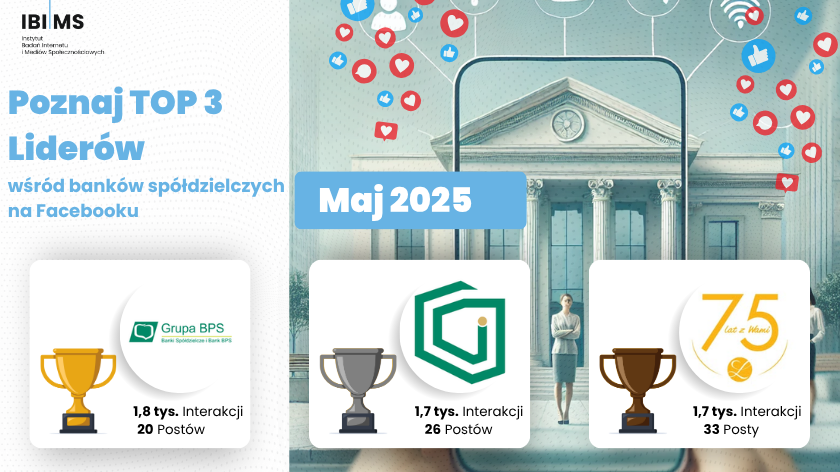 Banki spółdzielcze na Facebooku – Kto przyciągnął największe zaangażowanie? Maj 2025