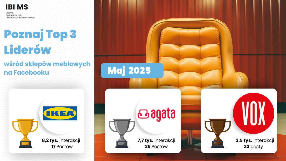 Maj 2025: Sklepy meblowe na Facebooku – kto angażował najbardziej?