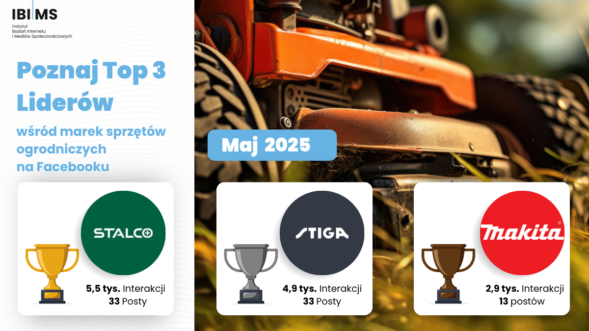 Które marki sprzętu ogrodniczego najskuteczniej angażowały użytkowników Facebooka? | Maj 2025