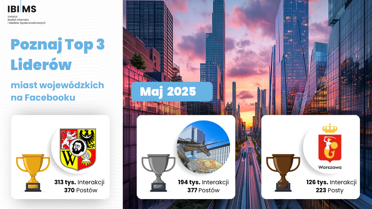 Analiza komunikacji Facebook miast wojewódzkich – Maj 2025