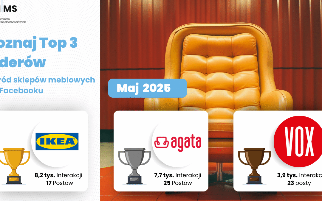 Maj 2025: Sklepy meblowe na Facebooku – kto angażował najbardziej?
