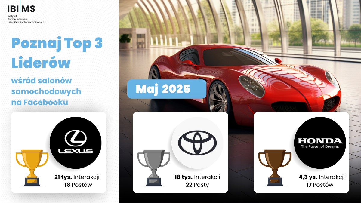 Którzy producenci samochodów najefektywniej komunikowali się z użytkownikami Facebooka? Maj 2025