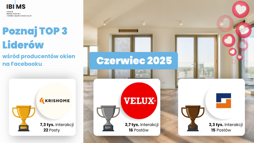 Branża okienna – Kto najbardziej zaangażował internautów na Facebooku? (czerwiec 2025)