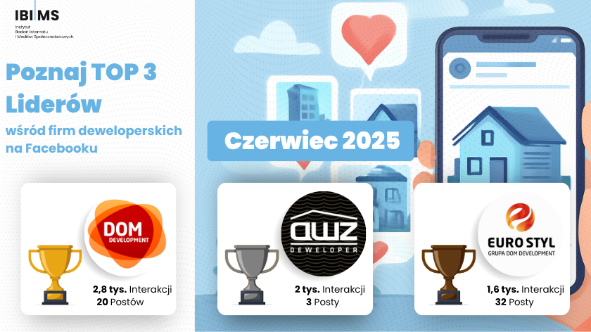 Komunikacja firm deweloperskich na Facebooku – Czerwiec 2025