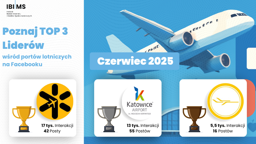 Komunikacja portów lotniczych na Facebooku – Czerwiec 2025