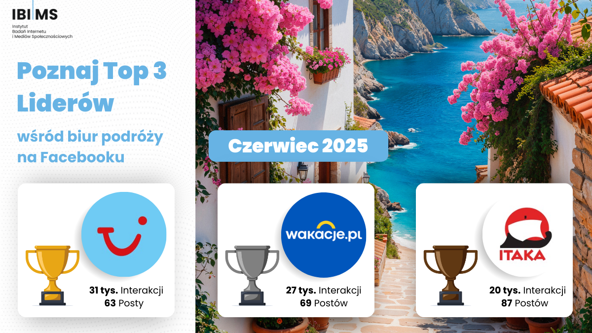 Jak biura podróży komunikowały się na Facebooku w czerwcu 2025?