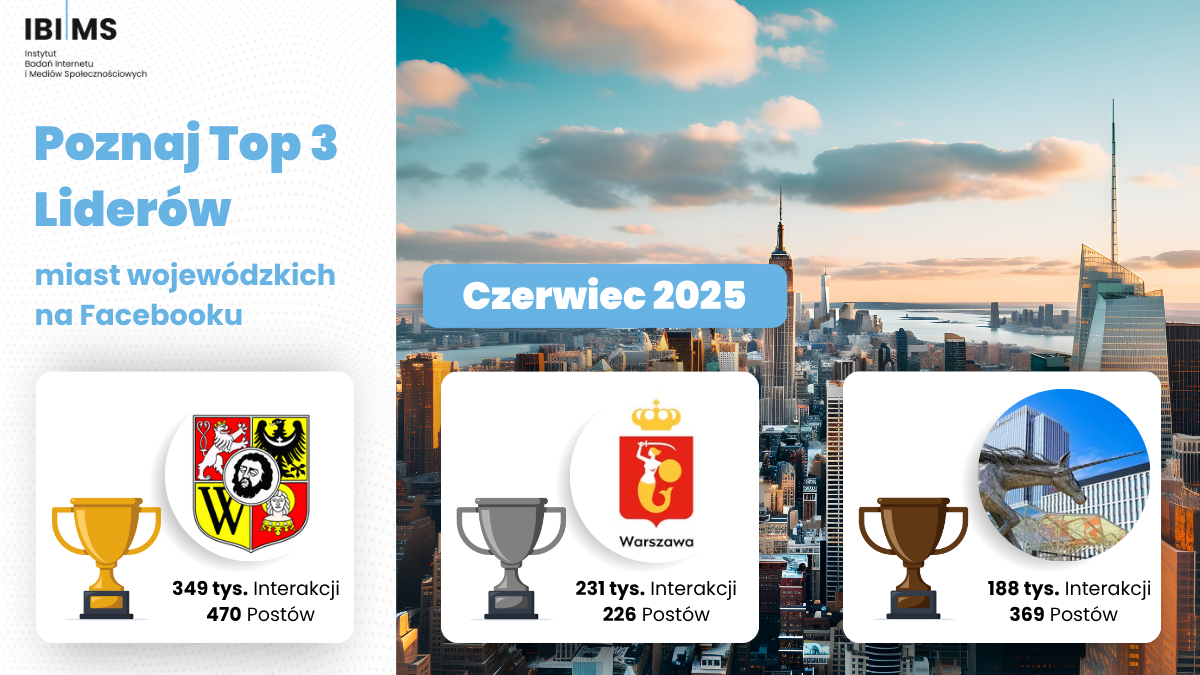 Analiza komunikacji Facebook miast wojewódzkich – Czerwiec 2025