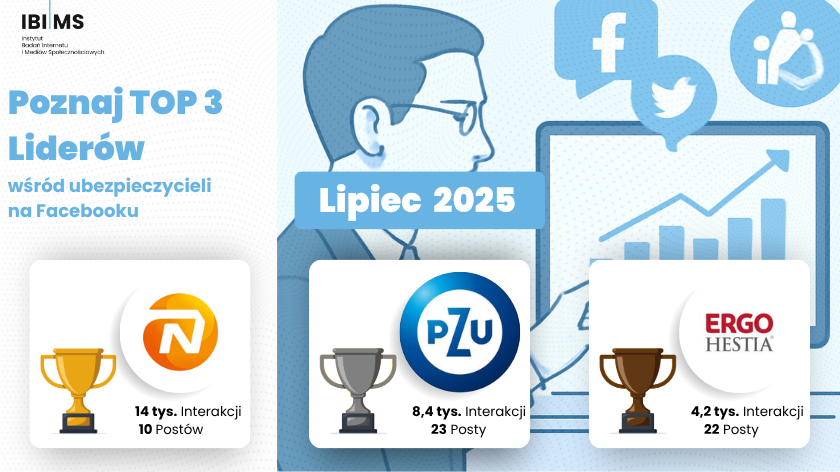 Analiza komunikacji na Facebooku firm ubezpieczeniowych – Lipiec 2025