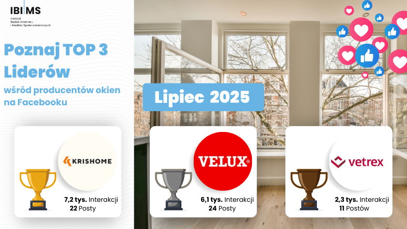 Ranking producentów okien na Facebooku w lipcu 2025