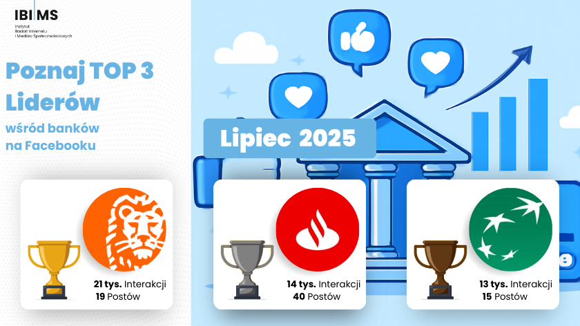 Analiza komunikacji na Facebooku banków – Lipiec 2025