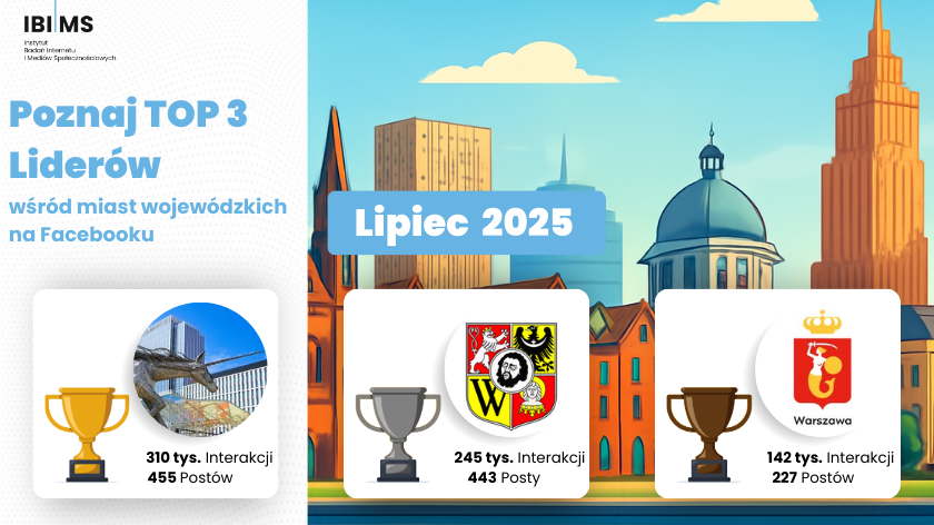 Analiza komunikacji na Facebooku miast wojewódzkich – Lipiec 2025