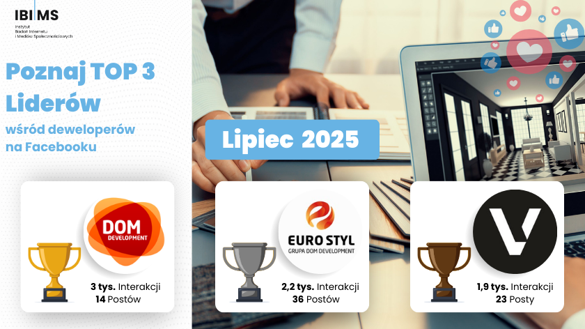 Komunikacja firm deweloperskich na Facebooku – Lipiec 2025