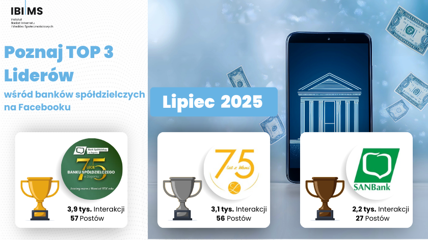 Banki spółdzielcze na Facebooku w lipcu 2025 roku – Kto najefektywniej komunikował się z internautami?