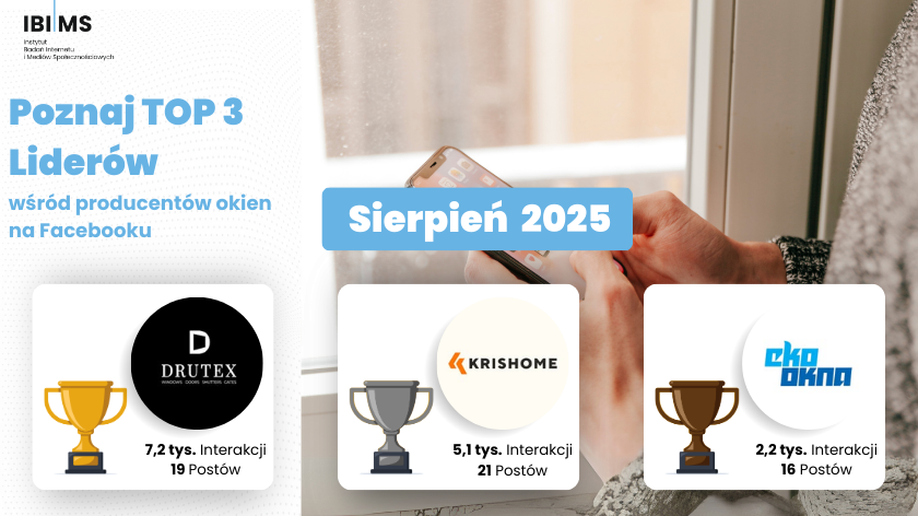 Ranking producentów okien na Facebooku w sierpniu 2025