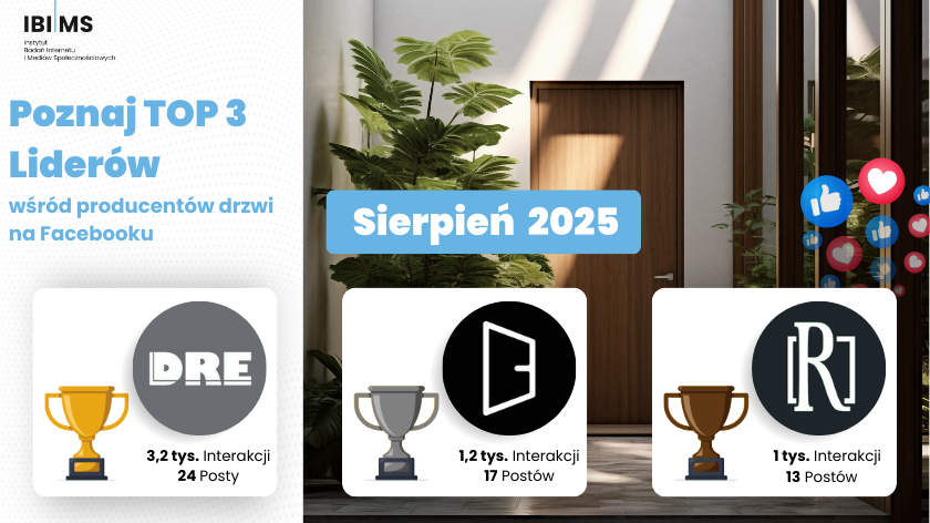 Analiza komunikacji firm produkujących drzwi na Facebooku – Sierpień 2025