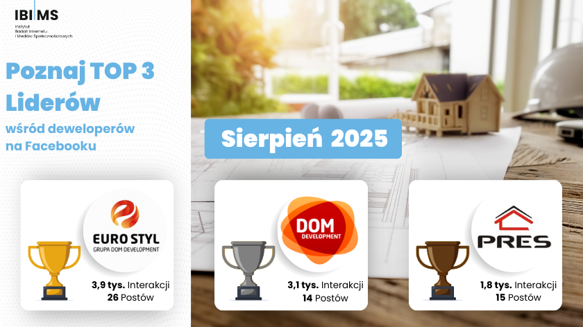 Komunikacja firm deweloperskich na Facebooku – Sierpień 2025