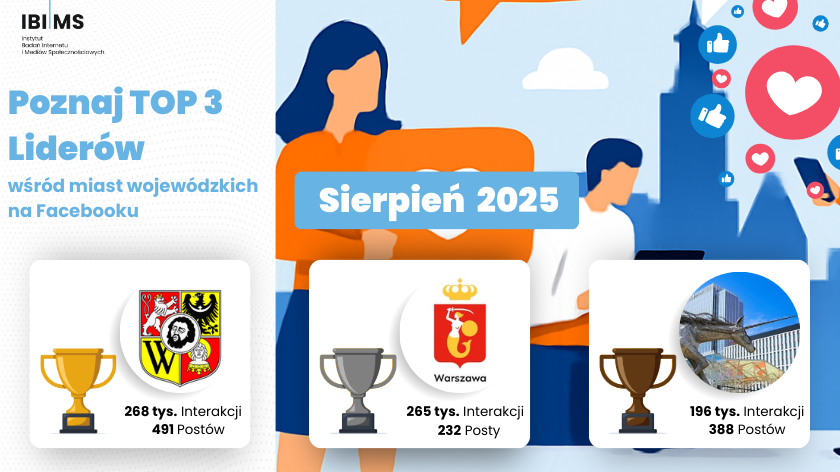 Analiza komunikacji miast wojewódzkich na Facebooku – Sierpień 2025