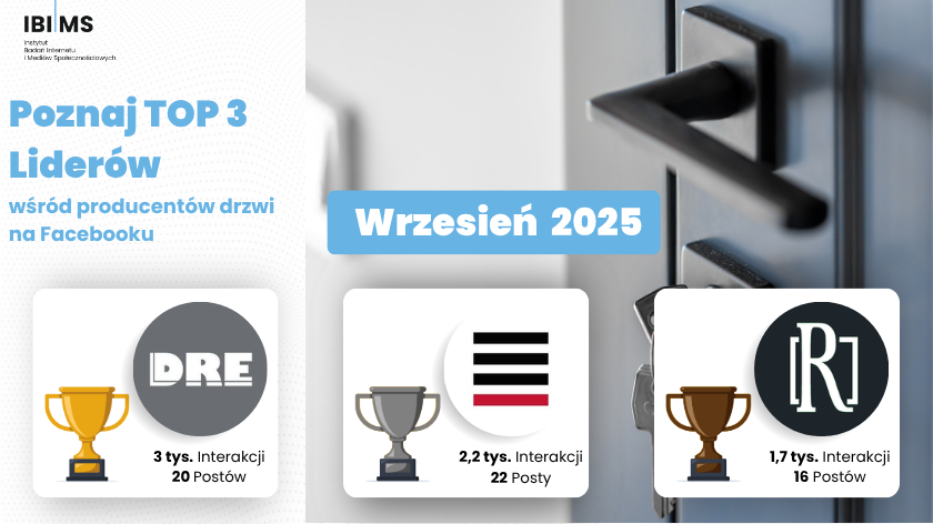 Analiza efektywności komunikacji firm produkujących drzwi na Facebooku – Wrzesień 2025
