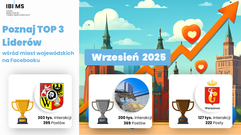Miasta wojewódzkie na Facebooku – Wrzesień 2025