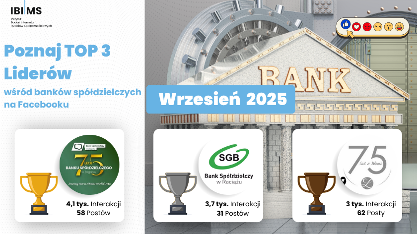 Komunikacja banków spółdzielczych na Facebooku we wrześniu 2025 roku – kto najlepiej zaangażował swoją społeczność?
