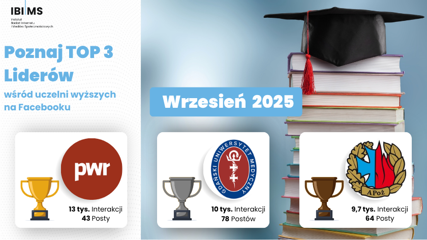 Wrzesień 2025 – Które uczelnie osiągnęły najlepsze wyniki komunikacyjne?