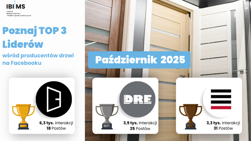Jak firmy produkujące drzwi komunikowały się na Facebooku w październiku 2025?