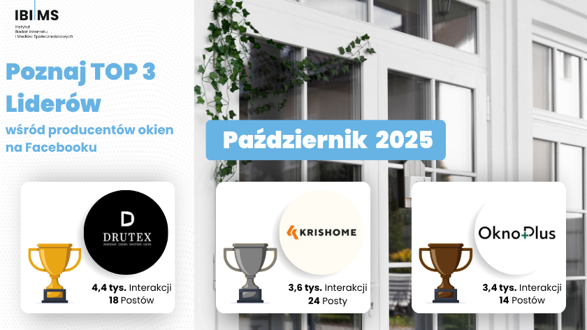 Analiza komunikacji firm produkujących okna na Facebooku – październik 2025