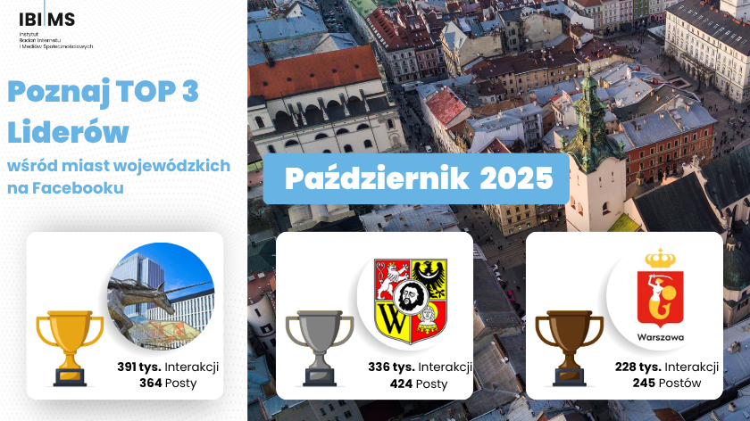 Które miasta wojewódzkie najefektywniej komunikowały się na Facebooku? – październik 2025